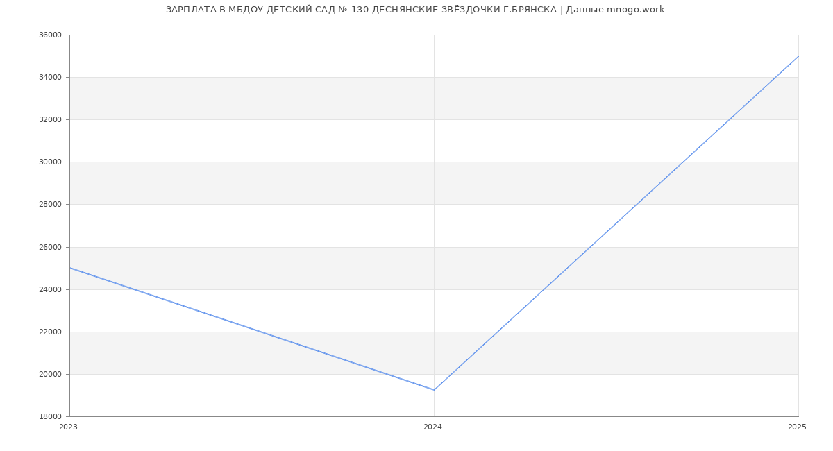 Статистика зарплат МБДОУ ДЕТСКИЙ САД № 130 ДЕСНЯНСКИЕ ЗВЁЗДОЧКИ Г.БРЯНСКА