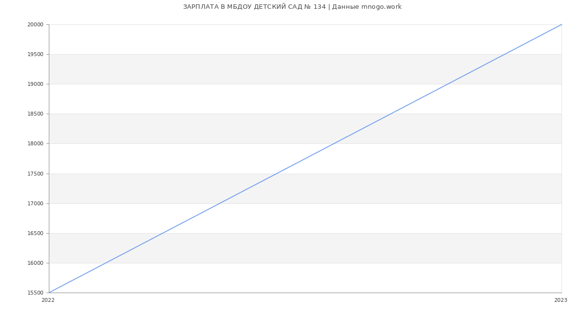Статистика зарплат МБДОУ ДЕТСКИЙ САД № 134