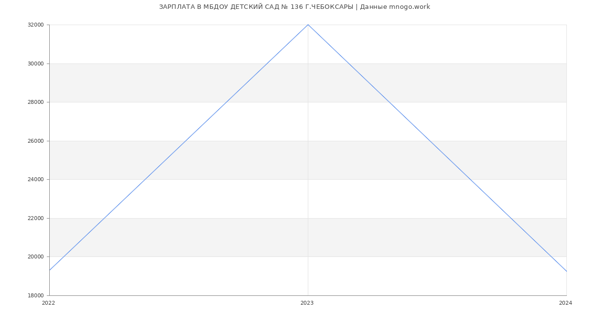 Статистика зарплат МБДОУ ДЕТСКИЙ САД № 136 Г.ЧЕБОКСАРЫ