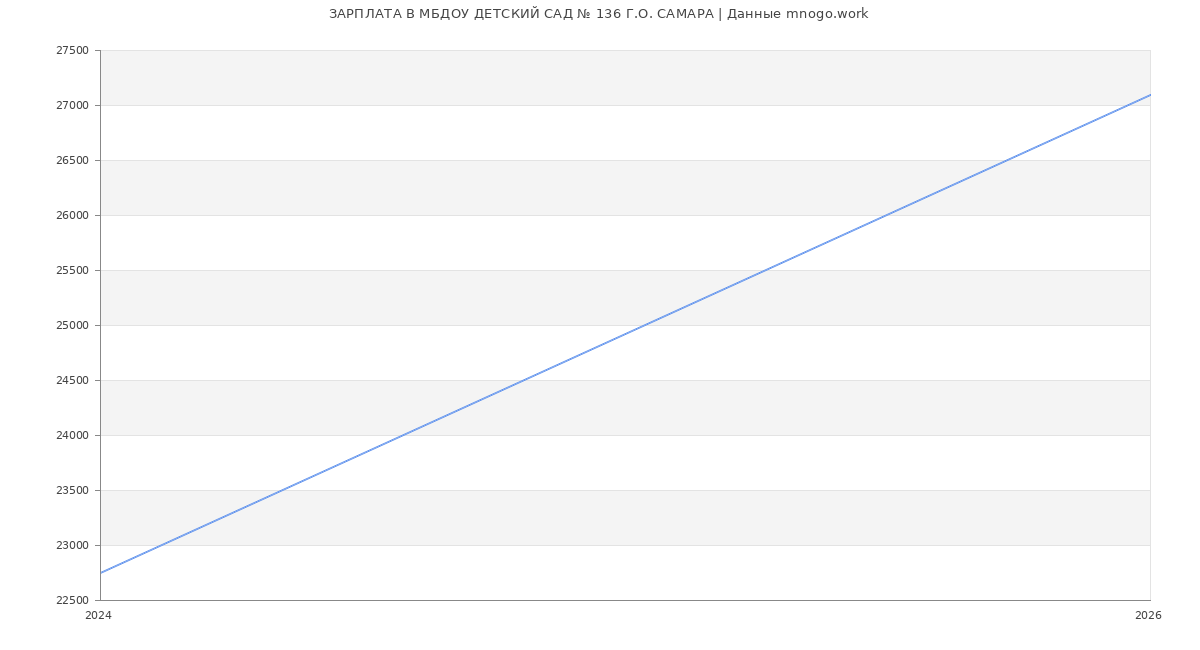 Статистика зарплат в МБДОУ ДЕТСКИЙ САД № 136 Г.О. САМАРА