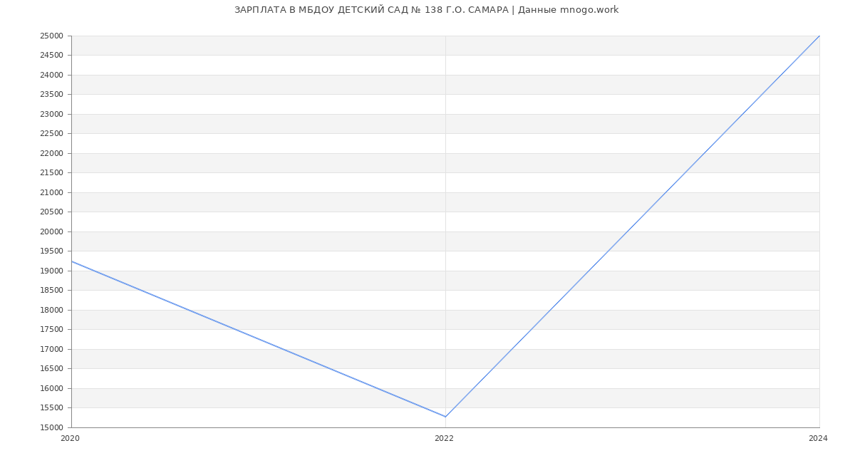 Статистика зарплат МБДОУ ДЕТСКИЙ САД № 138 Г.О. САМАРА