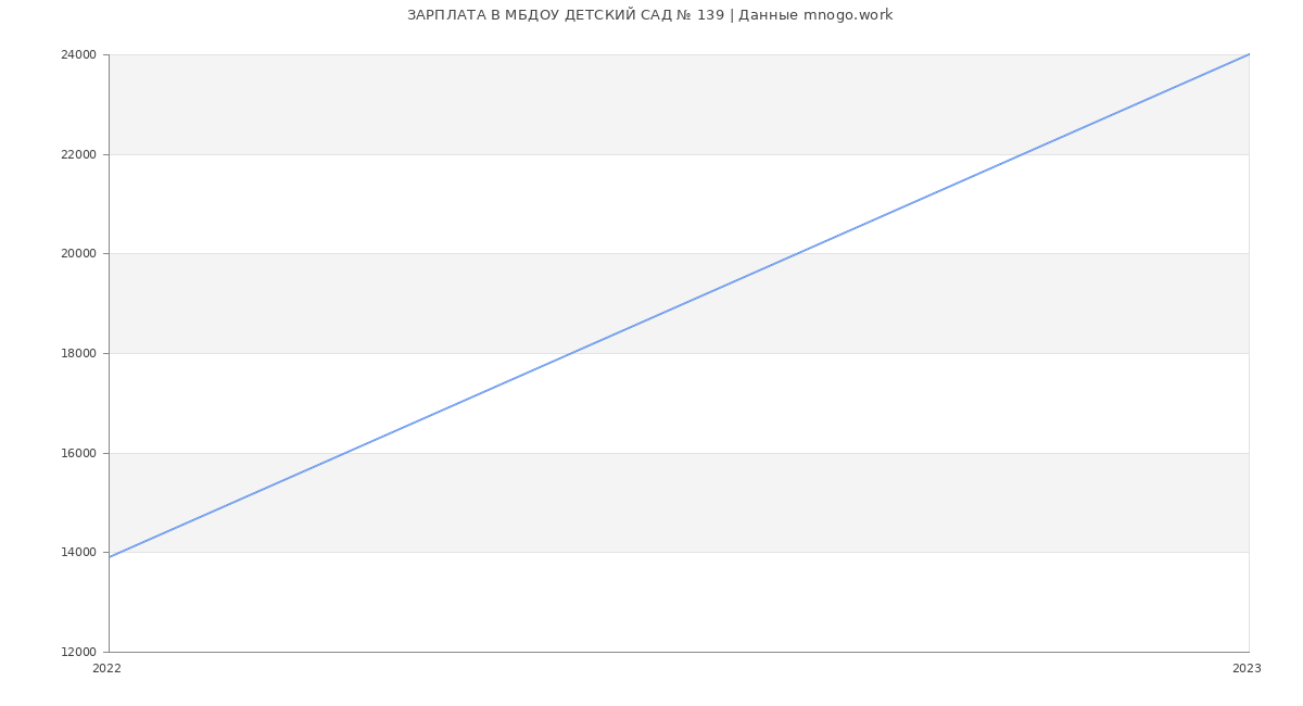Статистика зарплат МБДОУ ДЕТСКИЙ САД № 139