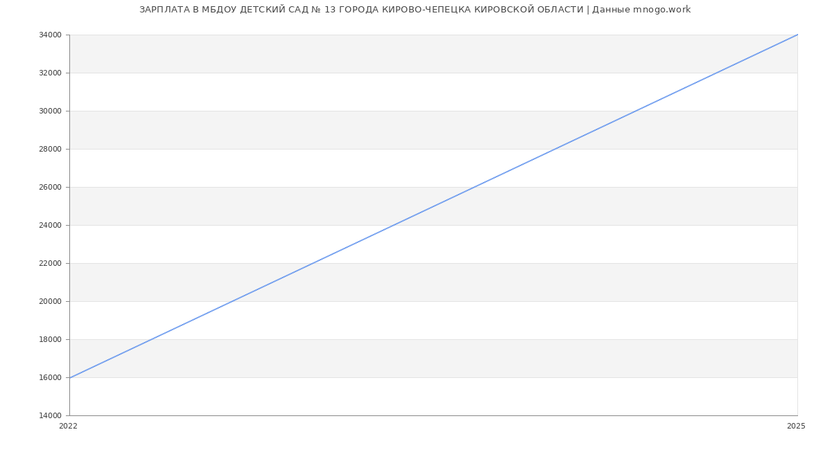 Статистика зарплат МБДОУ ДЕТСКИЙ САД № 13 ГОРОДА КИРОВО-ЧЕПЕЦКА КИРОВСКОЙ ОБЛАСТИ
