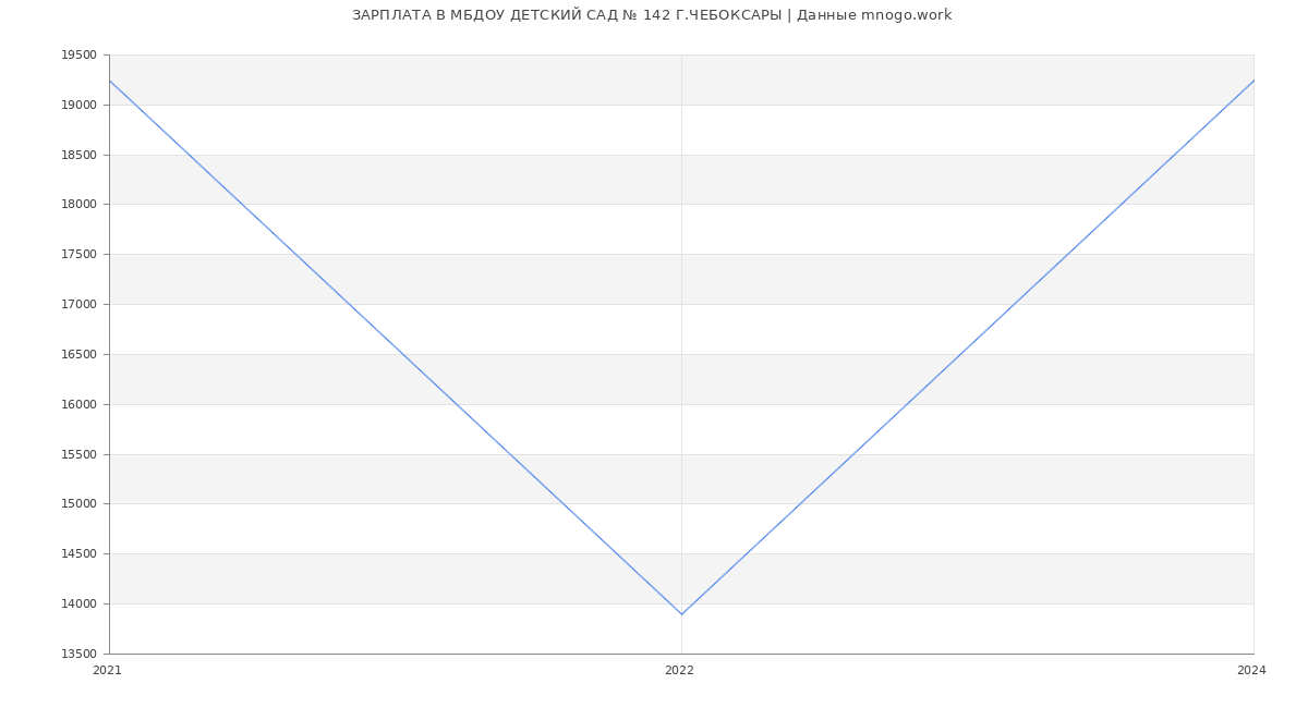 Статистика зарплат МБДОУ ДЕТСКИЙ САД № 142 Г.ЧЕБОКСАРЫ