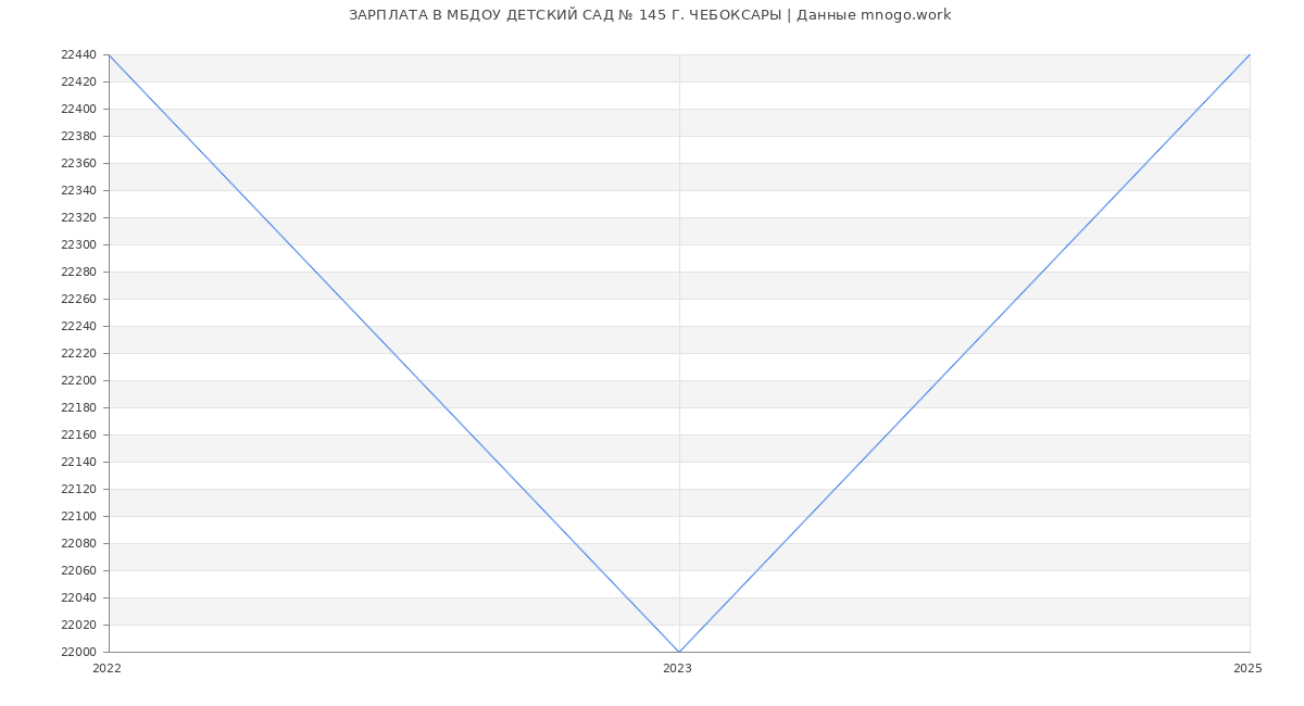 Статистика зарплат МБДОУ ДЕТСКИЙ САД № 145 Г. ЧЕБОКСАРЫ