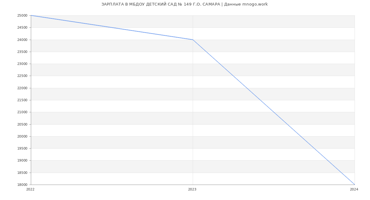 Статистика зарплат МБДОУ ДЕТСКИЙ САД № 149 Г.О. САМАРА
