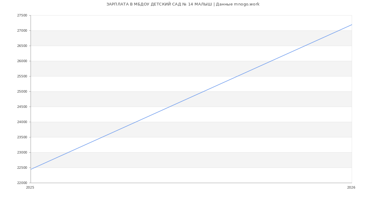Статистика зарплат в МБДОУ ДЕТСКИЙ САД № 14 МАЛЫШ