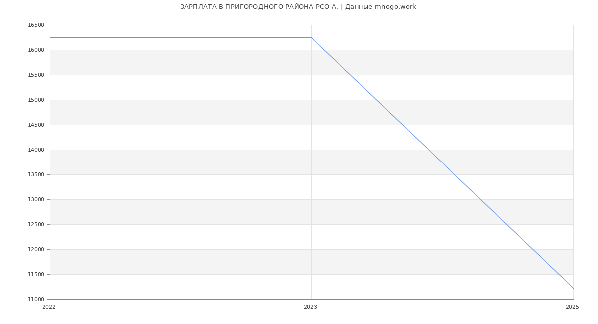 Статистика зарплат ПРИГОРОДНОГО РАЙОНА РСО-А.