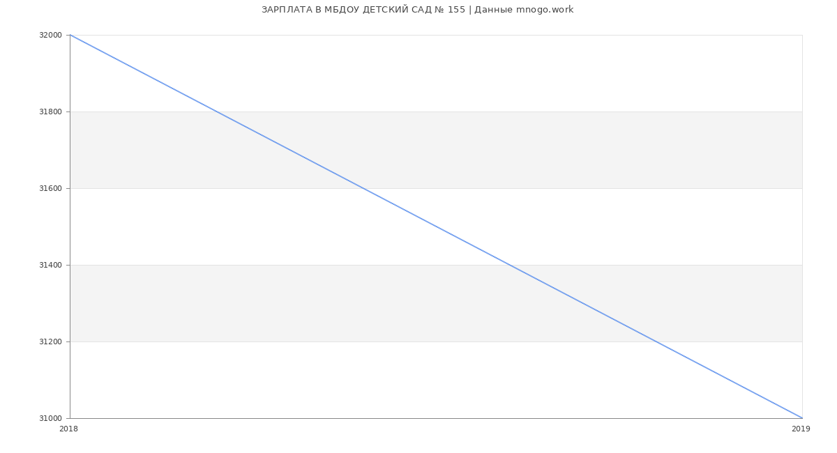 Статистика зарплат МБДОУ ДЕТСКИЙ САД № 155