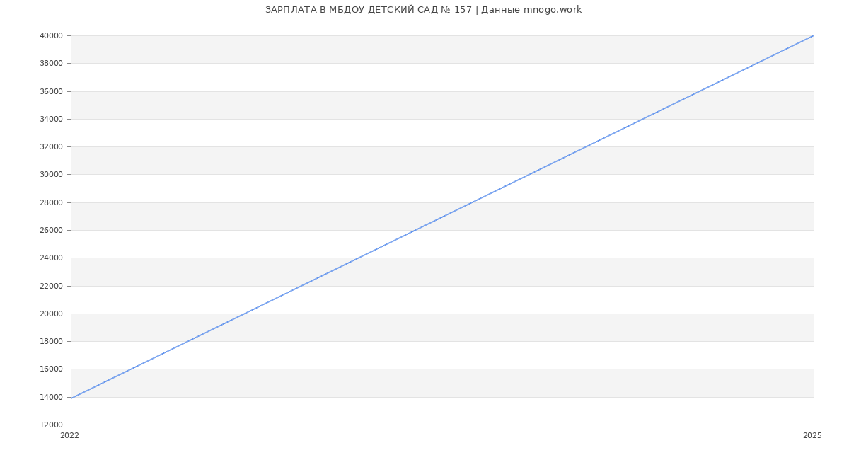 Статистика зарплат МБДОУ ДЕТСКИЙ САД № 157