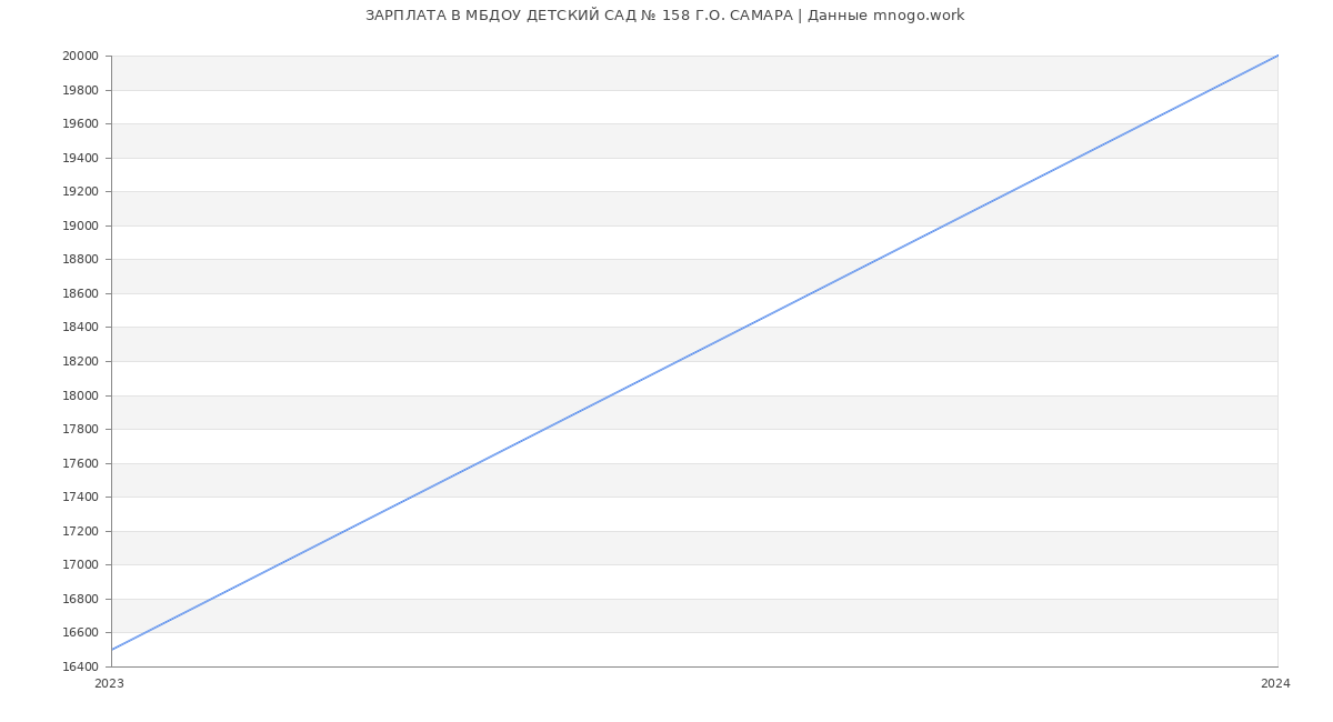 Статистика зарплат МБДОУ ДЕТСКИЙ САД № 158 Г.О. САМАРА