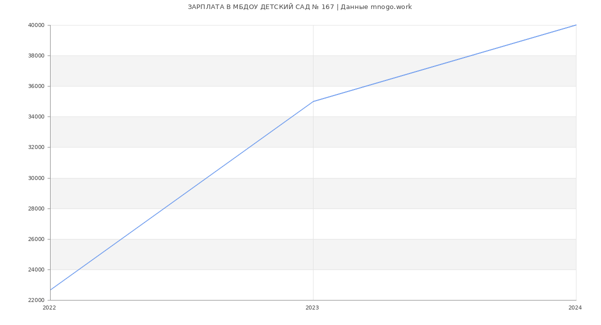 Статистика зарплат МБДОУ ДЕТСКИЙ САД № 167
