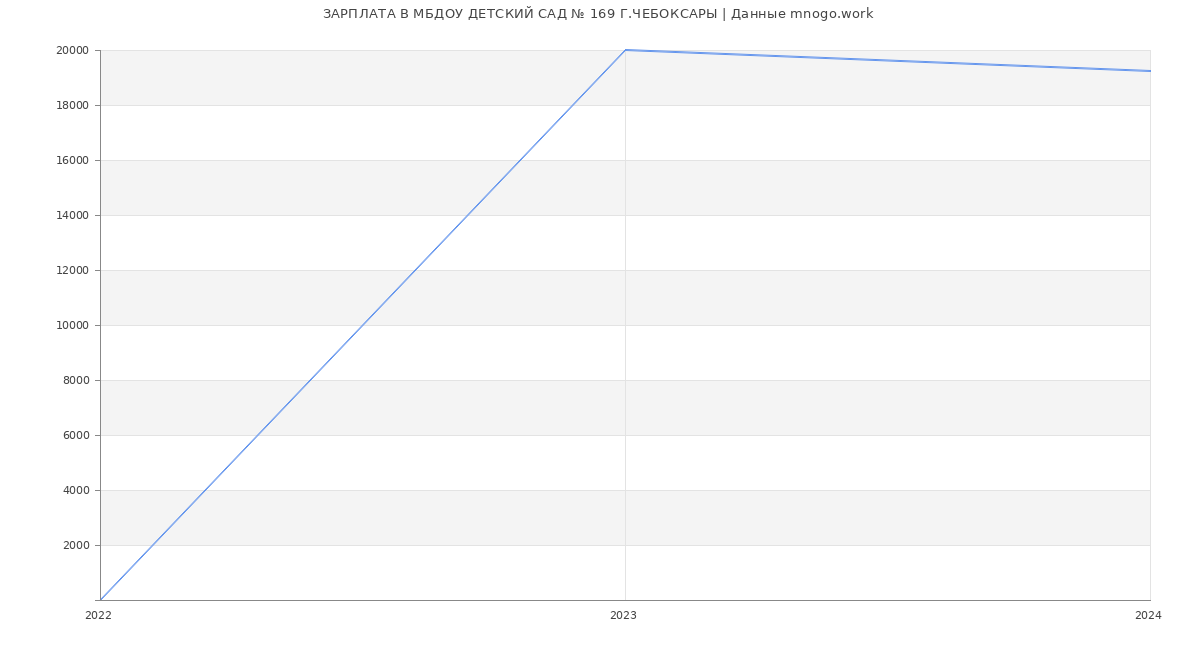 Статистика зарплат МБДОУ ДЕТСКИЙ САД № 169 Г.ЧЕБОКСАРЫ