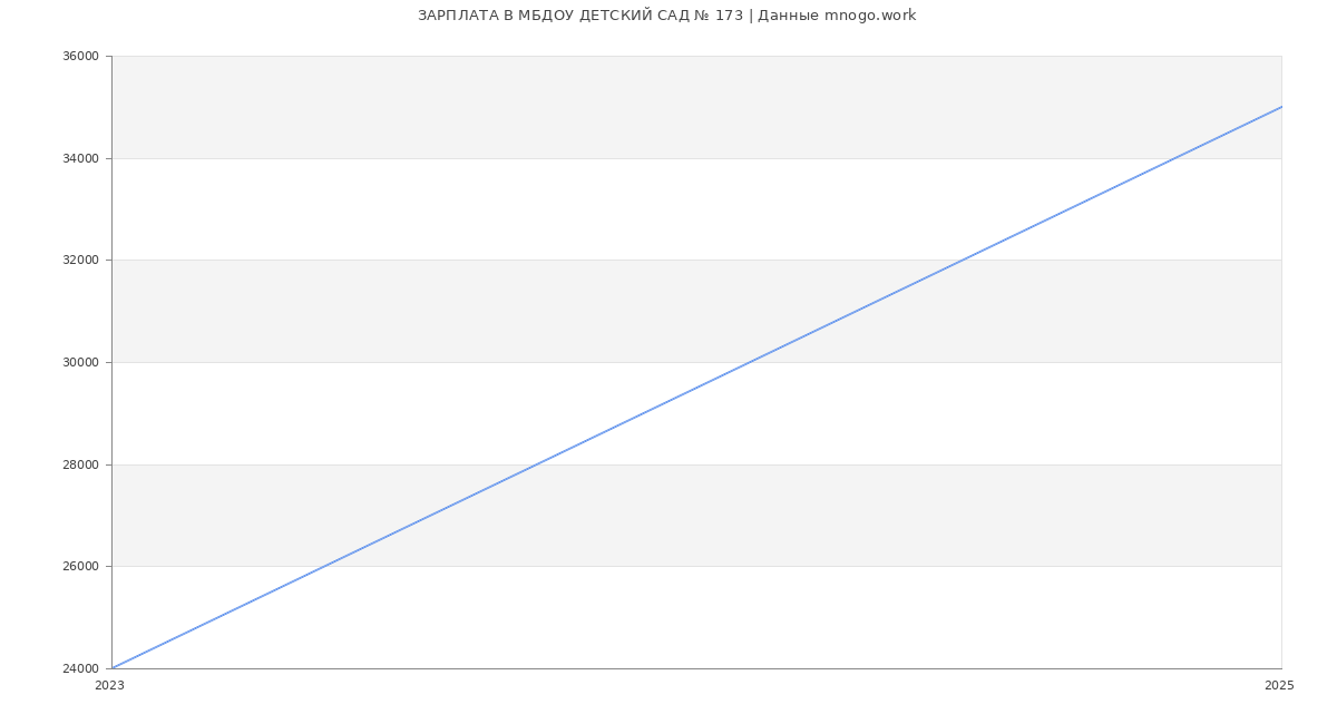 Статистика зарплат МБДОУ ДЕТСКИЙ САД № 173