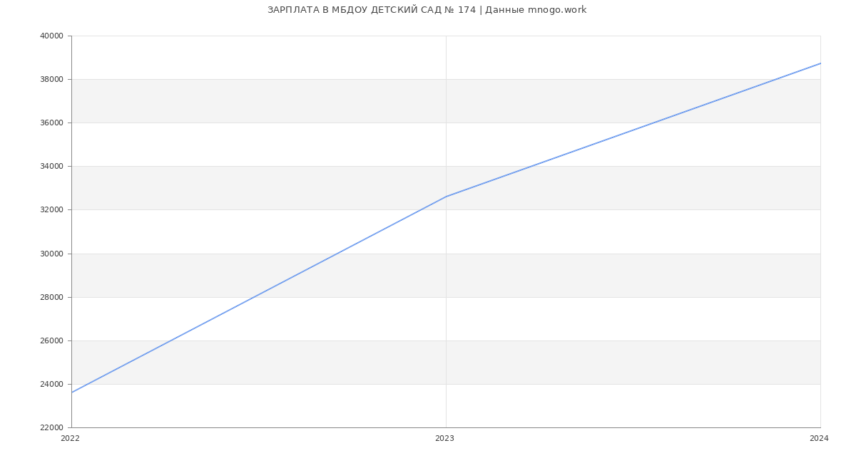 Статистика зарплат МБДОУ ДЕТСКИЙ САД № 174