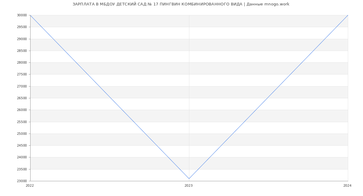 Статистика зарплат МБДОУ ДЕТСКИЙ САД № 17 ПИНГВИН КОМБИНИРОВАННОГО ВИДА