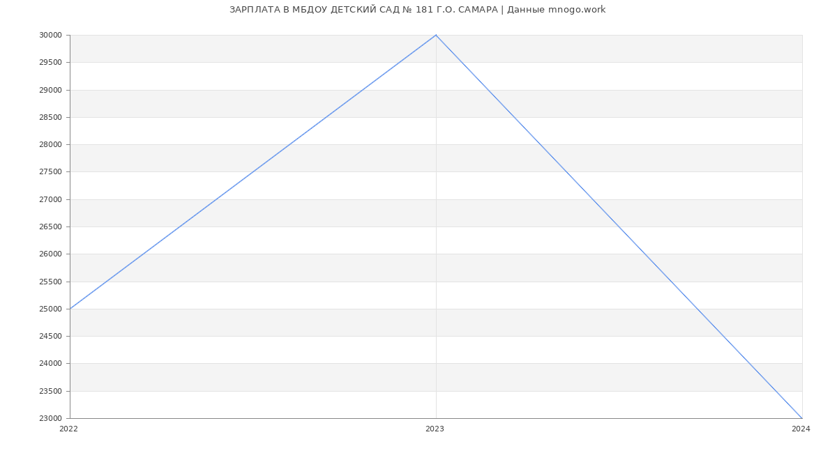 Статистика зарплат МБДОУ ДЕТСКИЙ САД № 181 Г.О. САМАРА