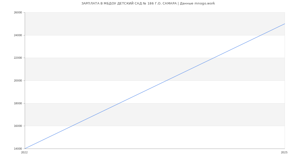 Статистика зарплат МБДОУ ДЕТСКИЙ САД № 186 Г.О. САМАРА Статистика зарплат МБДОУ ДЕТСКИЙ САД № 186 Г.О. САМАРА