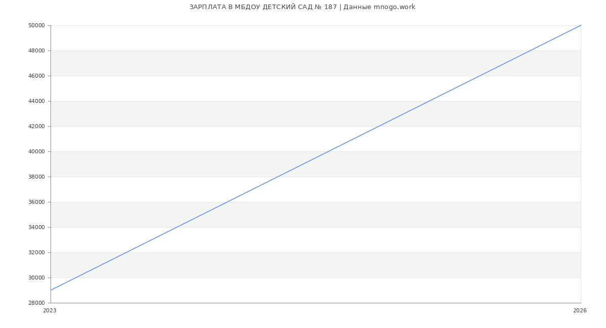 Статистика зарплат МБДОУ ДЕТСКИЙ САД № 187