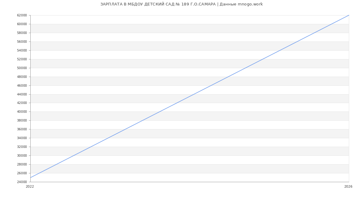 Статистика зарплат МБДОУ ДЕТСКИЙ САД № 189 Г.О.САМАРА