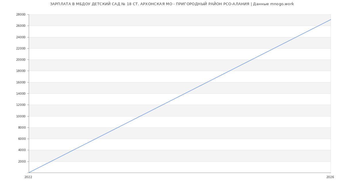 Статистика зарплат МБДОУ ДЕТСКИЙ САД № 18 СТ. АРХОНСКАЯ МО - ПРИГОРОДНЫЙ РАЙОН РСО-АЛАНИЯ