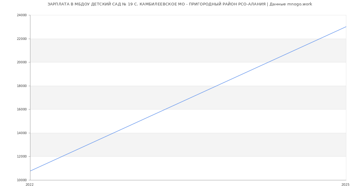 Статистика зарплат МБДОУ ДЕТСКИЙ САД № 19 С. КАМБИЛЕЕВСКОЕ МО - ПРИГОРОДНЫЙ РАЙОН РСО-АЛАНИЯ Статистика зарплат МБДОУ ДЕТСКИЙ САД № 19 С. КАМБИЛЕЕВСКОЕ МО - ПРИГОРОДНЫЙ РАЙОН РСО-АЛАНИЯ