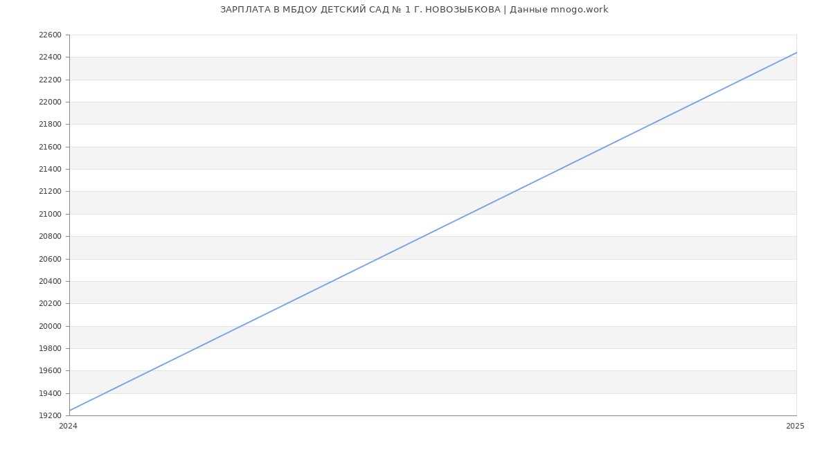 Статистика зарплат МБДОУ ДЕТСКИЙ САД № 1 Г. НОВОЗЫБКОВА