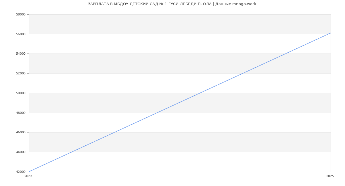 Статистика зарплат МБДОУ ДЕТСКИЙ САД № 1 ГУСИ-ЛЕБЕДИ П. ОЛА Статистика зарплат МБДОУ ДЕТСКИЙ САД № 1 ГУСИ-ЛЕБЕДИ П. ОЛА