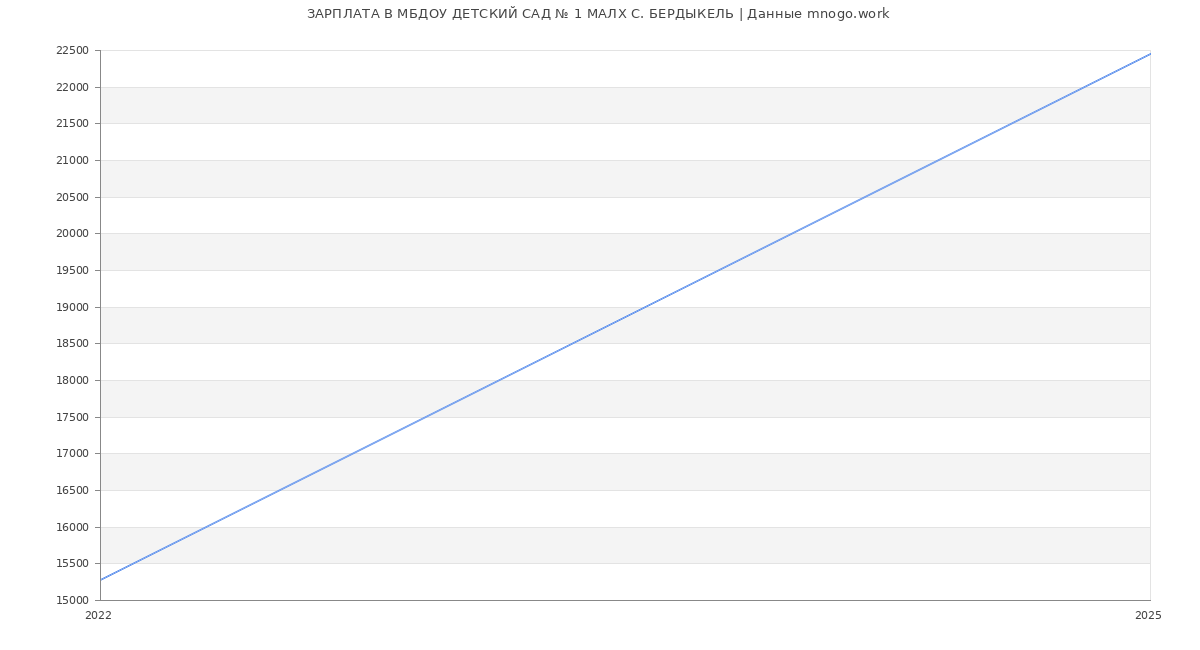 Статистика зарплат МБДОУ ДЕТСКИЙ САД № 1 МАЛХ С. БЕРДЫКЕЛЬ