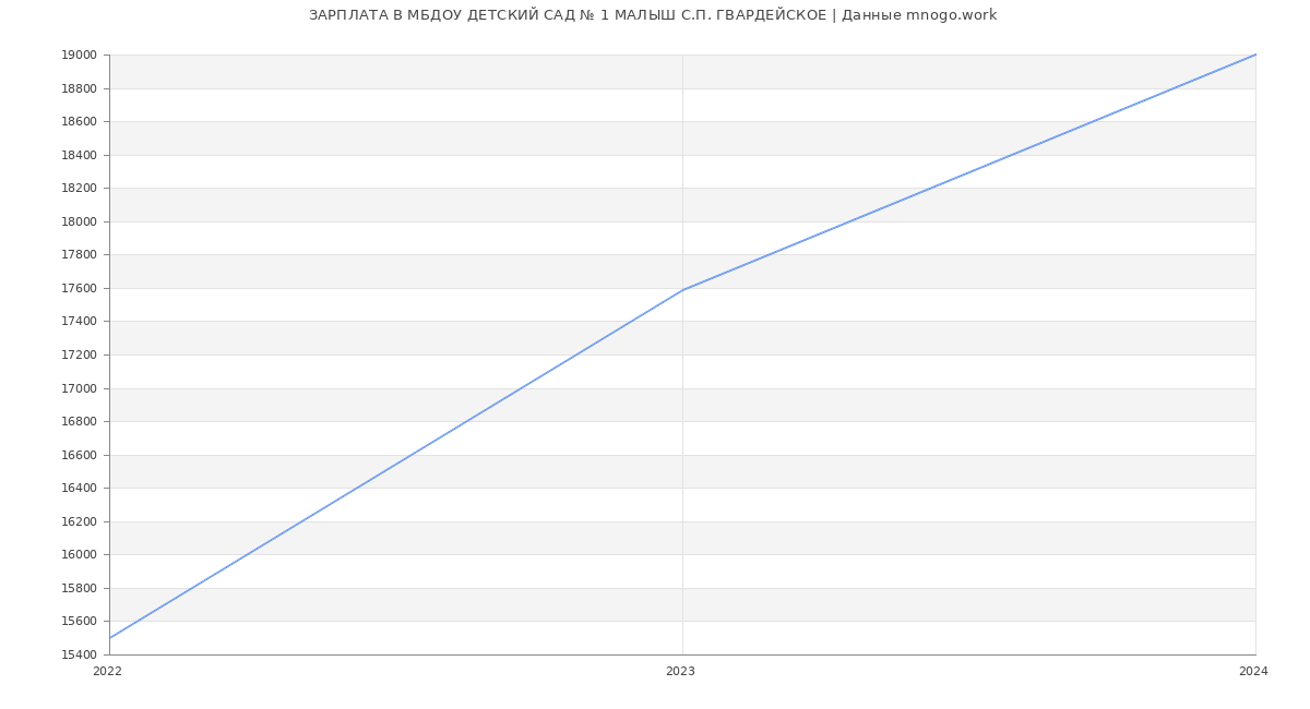 Статистика зарплат МБДОУ ДЕТСКИЙ САД № 1 МАЛЫШ С.П. ГВАРДЕЙСКОЕ