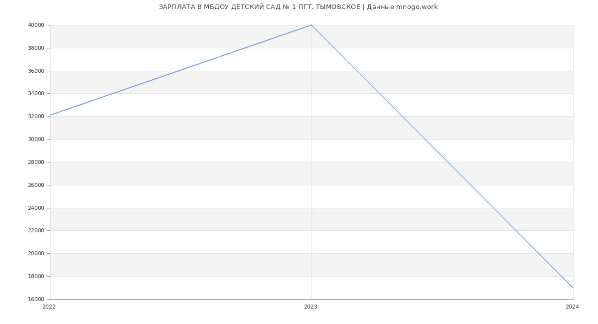 Статистика зарплат МБДОУ ДЕТСКИЙ САД № 1 ПГТ. ТЫМОВСКОЕ
