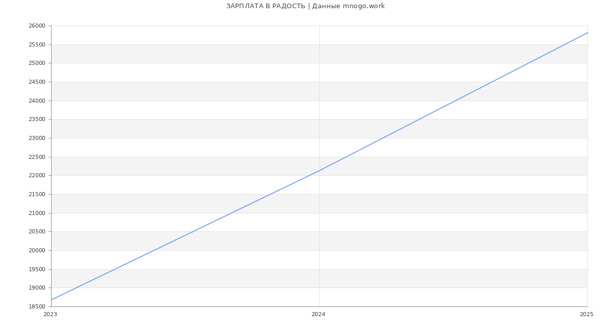Статистика зарплат РАДОСТЬ