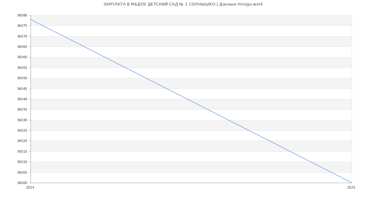 Статистика зарплат МБДОУ ДЕТСКИЙ САД № 1 СОЛНЫШКО