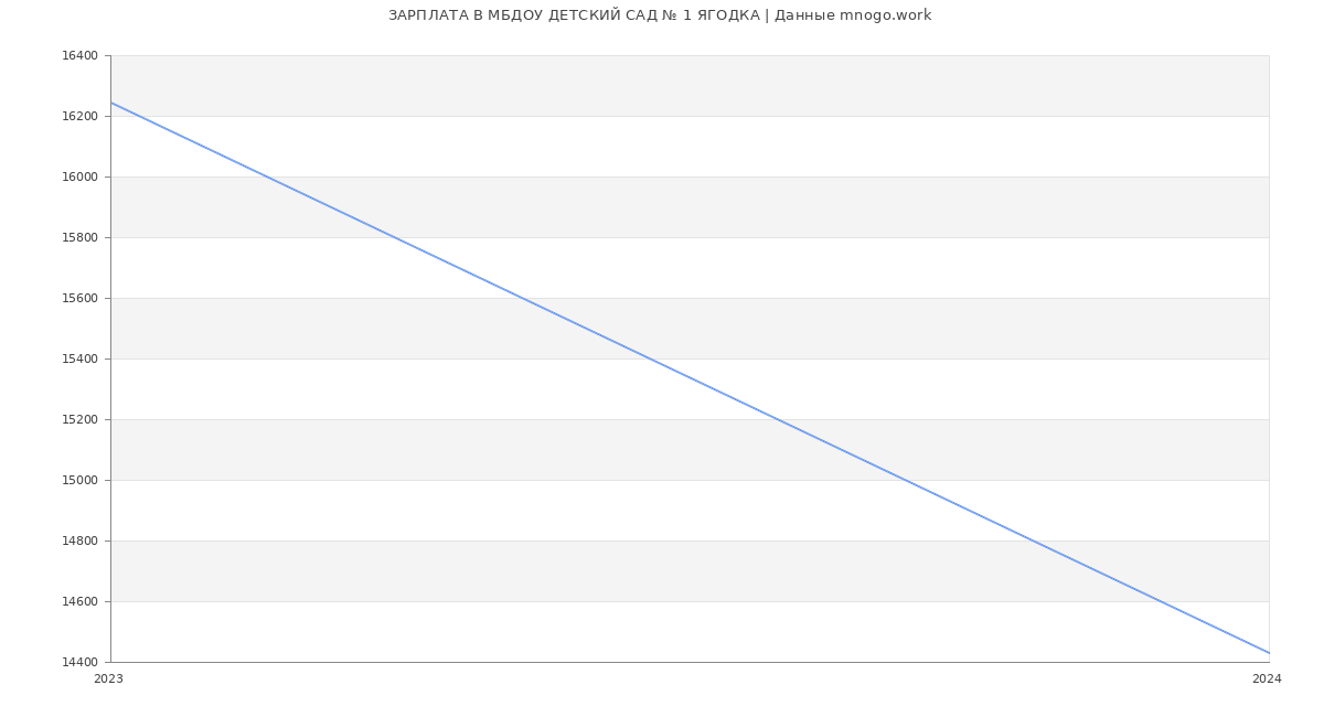 Статистика зарплат МБДОУ ДЕТСКИЙ САД № 1 ЯГОДКА
