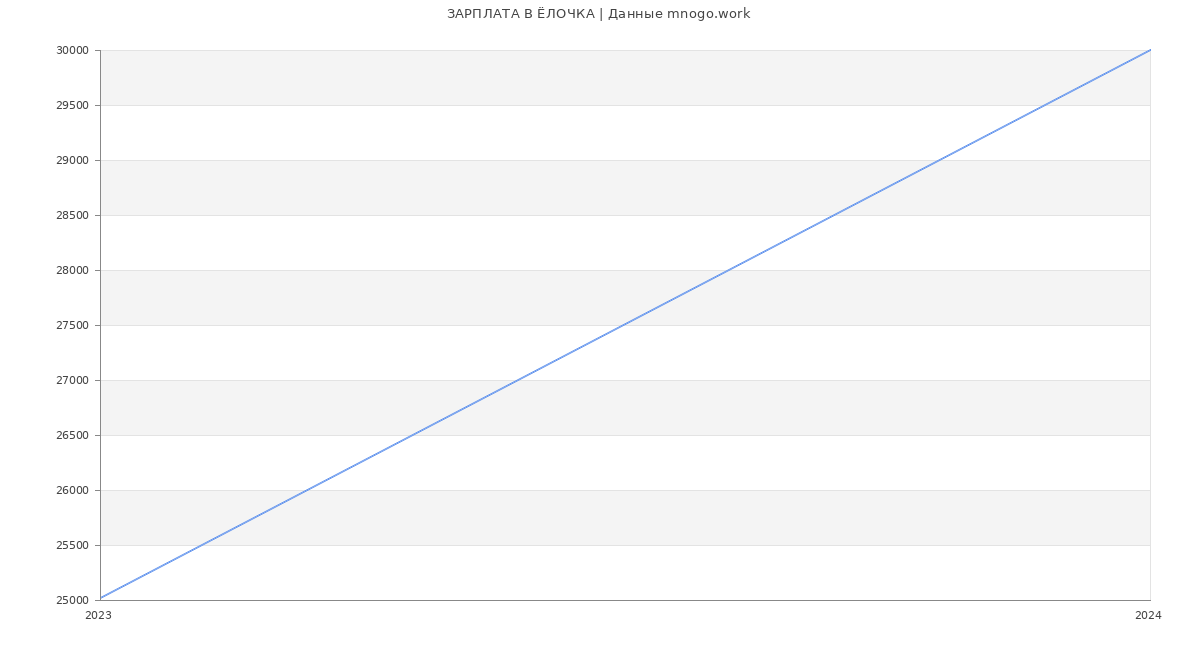 Статистика зарплат ЁЛОЧКА