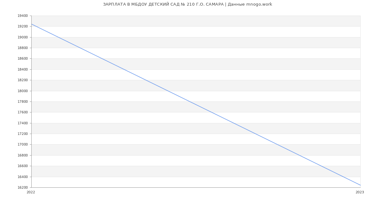Статистика зарплат МБДОУ ДЕТСКИЙ САД № 210 Г.О. САМАРА