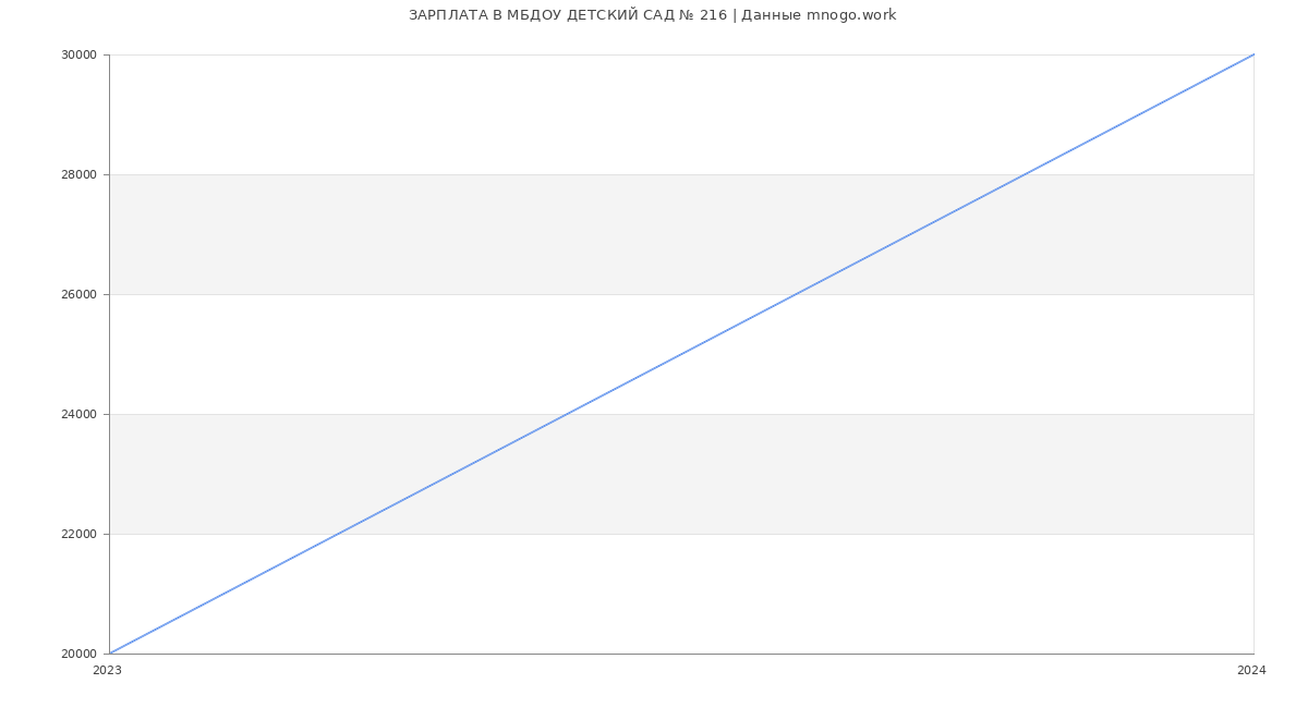 Статистика зарплат МБДОУ ДЕТСКИЙ САД № 216