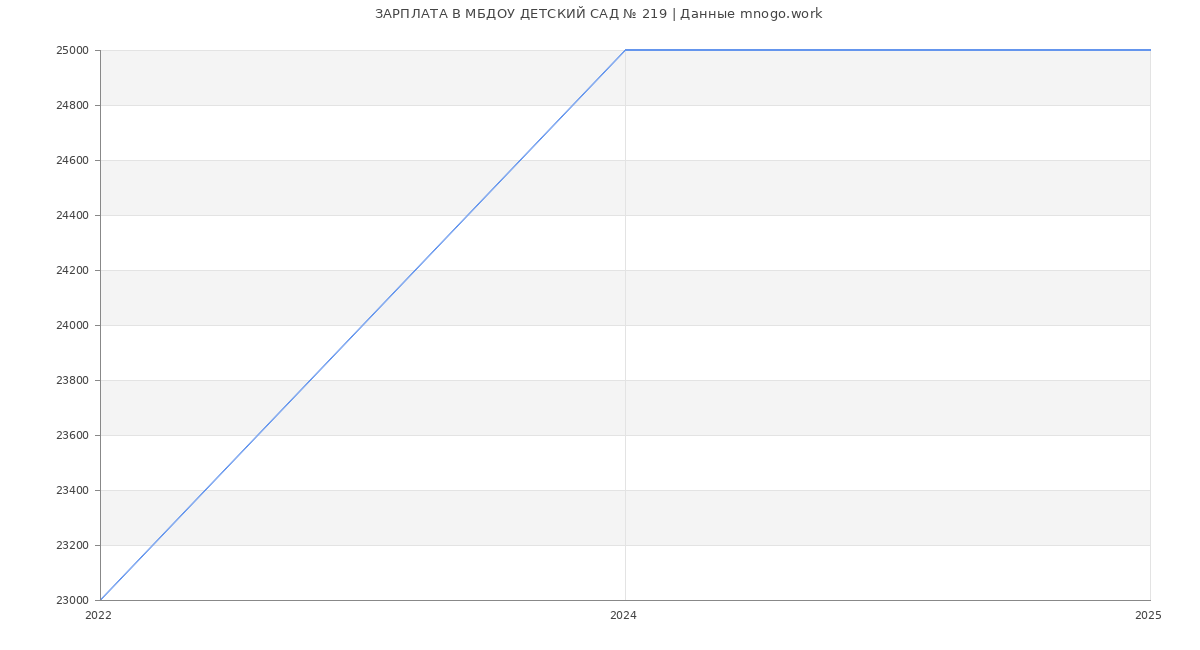 Статистика зарплат МБДОУ ДЕТСКИЙ САД № 219