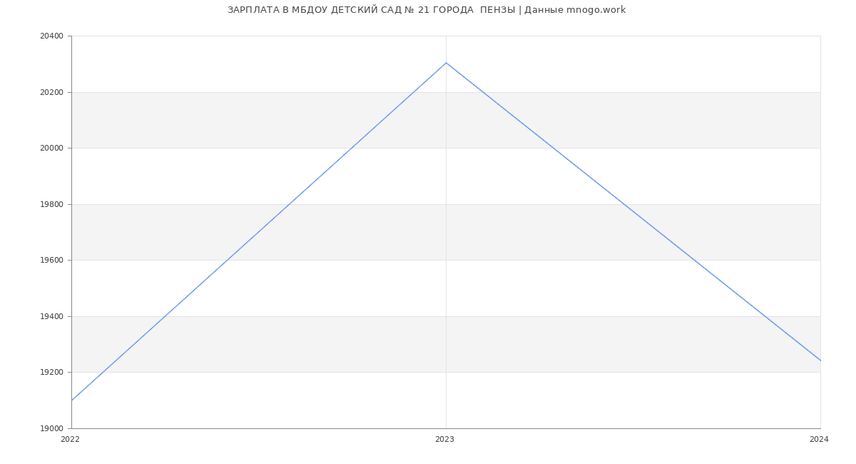 Статистика зарплат МБДОУ ДЕТСКИЙ САД № 21 ГОРОДА  ПЕНЗЫ