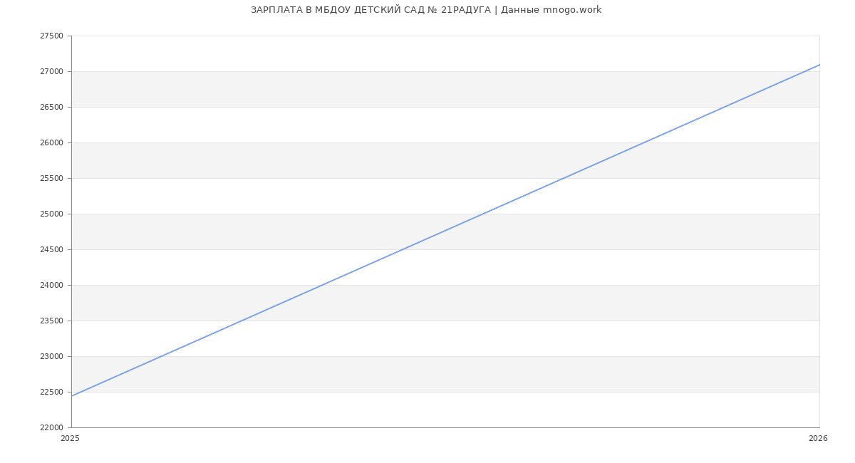 Статистика зарплат МБДОУ ДЕТСКИЙ САД № 21РАДУГА