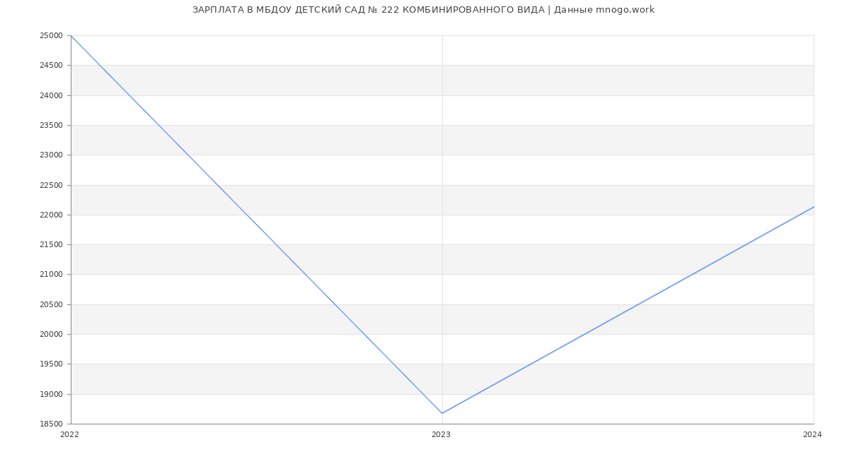 Статистика зарплат МБДОУ ДЕТСКИЙ САД № 222 КОМБИНИРОВАННОГО ВИДА