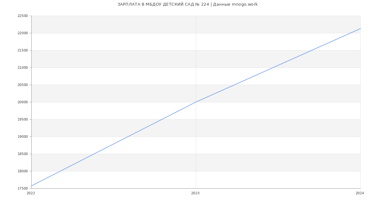 Статистика зарплат МБДОУ ДЕТСКИЙ САД № 224