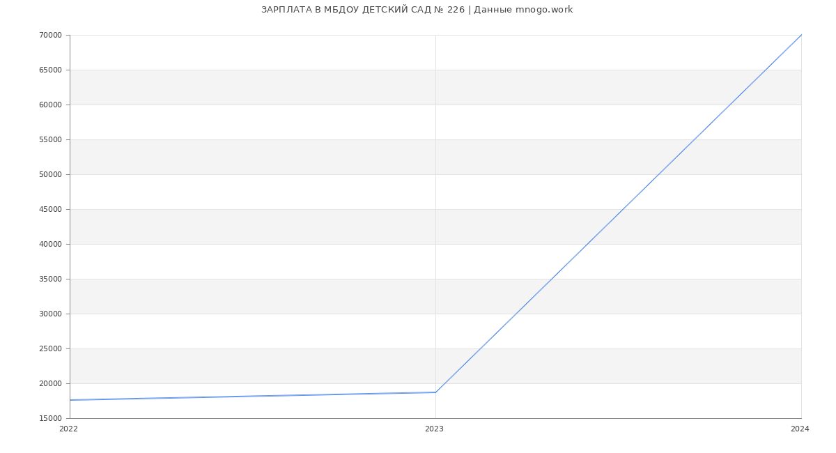 Статистика зарплат МБДОУ ДЕТСКИЙ САД № 226
