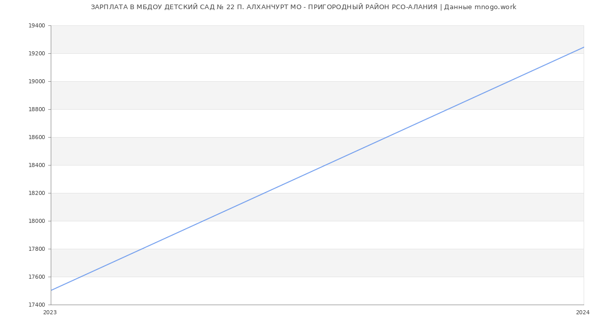 Статистика зарплат МБДОУ ДЕТСКИЙ САД № 22 П. АЛХАНЧУРТ МО - ПРИГОРОДНЫЙ РАЙОН РСО-АЛАНИЯ