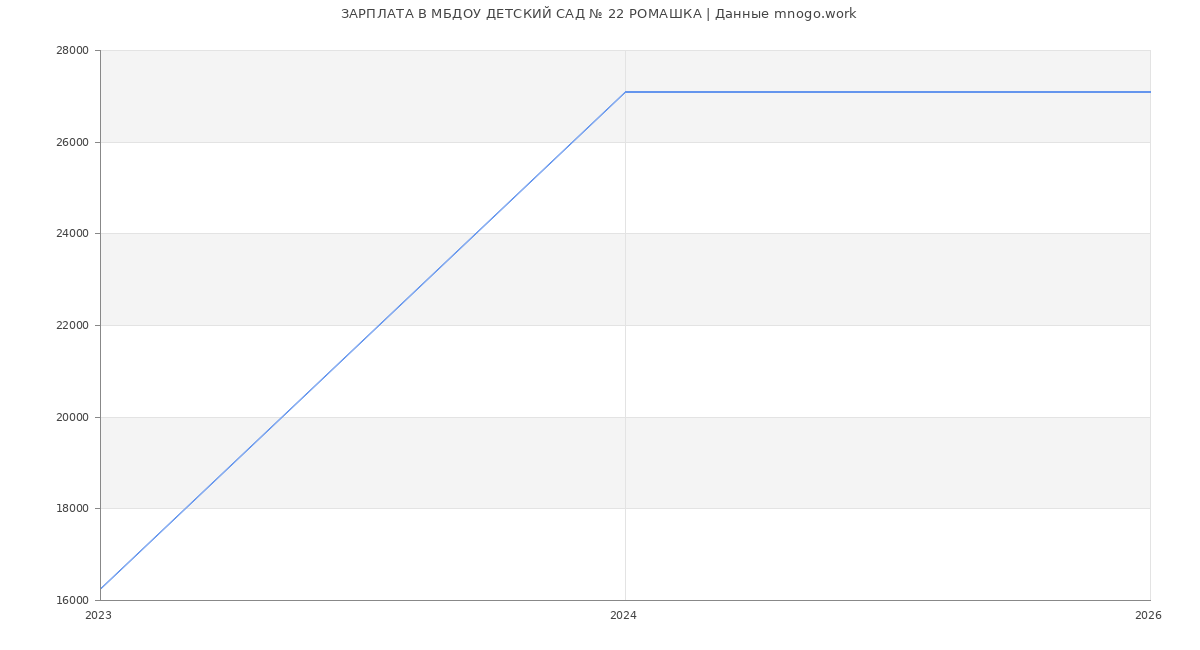 Статистика зарплат МБДОУ ДЕТСКИЙ САД № 22 РОМАШКА