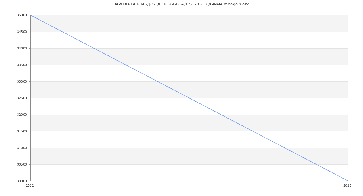 Статистика зарплат МБДОУ ДЕТСКИЙ САД № 236