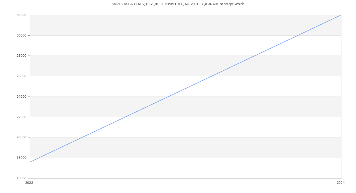 Статистика зарплат МБДОУ ДЕТСКИЙ САД № 238