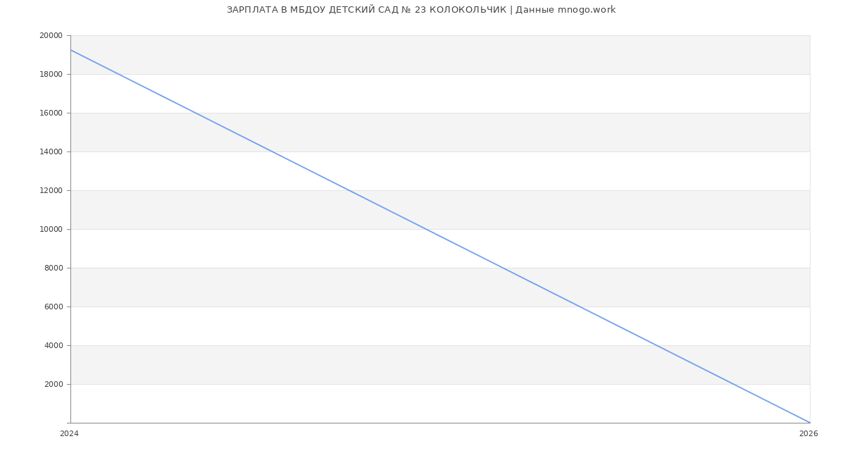 Статистика зарплат в МБДОУ ДЕТСКИЙ САД № 23 КОЛОКОЛЬЧИК