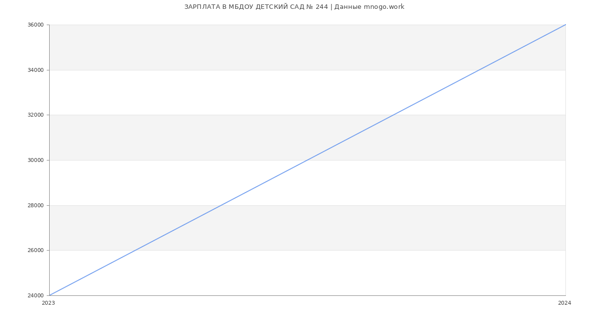 Статистика зарплат МБДОУ ДЕТСКИЙ САД № 244