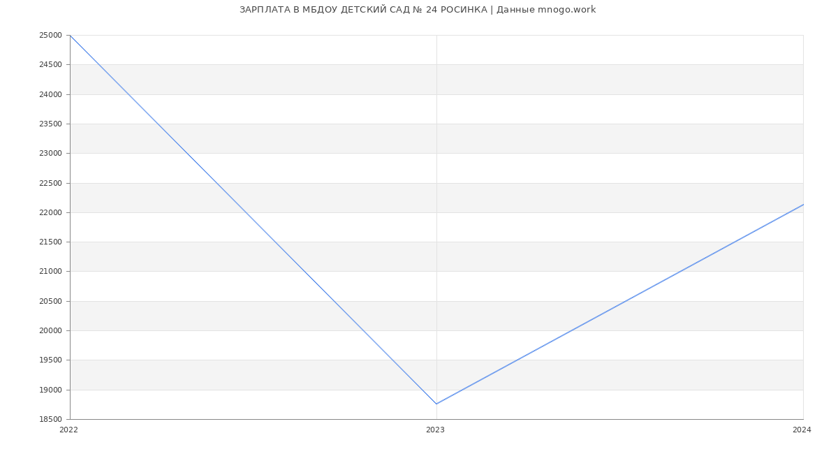 Статистика зарплат МБДОУ ДЕТСКИЙ САД № 24 РОСИНКА